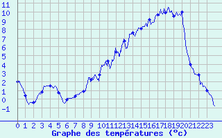 Courbe de tempratures pour Tendu (36)
