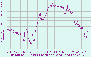 Courbe du refroidissement olien pour Formigures (66)