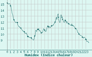 Courbe de l'humidex pour Blcourt (52)
