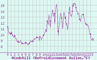 Courbe du refroidissement olien pour Coulounieix (24)