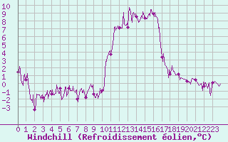 Courbe du refroidissement olien pour Brianon (05)