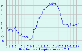 Courbe de tempratures pour Bziers Cap d