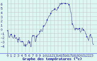 Courbe de tempratures pour Troyes (10)