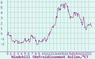 Courbe du refroidissement olien pour Mont-Saint-Vincent (71)
