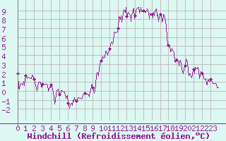 Courbe du refroidissement olien pour Saint Jean - Saint Nicolas (05)