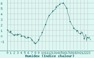 Courbe de l'humidex pour Saint-Quentin (02)