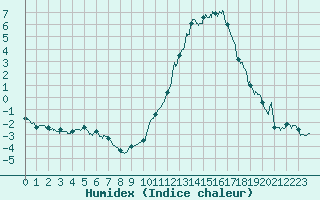 Courbe de l'humidex pour Niort (79)