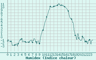 Courbe de l'humidex pour Tarbes (65)