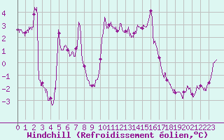 Courbe du refroidissement olien pour Dunkerque (59)