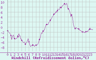 Courbe du refroidissement olien pour Reims-Prunay (51)