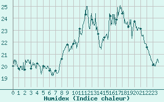 Courbe de l'humidex pour Lanvoc (29)