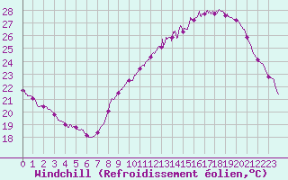 Courbe du refroidissement olien pour Lyon - Saint-Exupry (69)