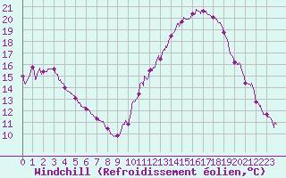 Courbe du refroidissement olien pour Rochefort Saint-Agnant (17)