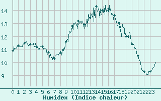 Courbe de l'humidex pour Cap de la Hague (50)