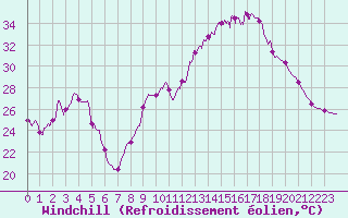 Courbe du refroidissement olien pour Nancy - Essey (54)