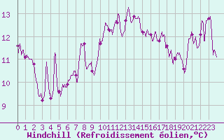 Courbe du refroidissement olien pour Alistro (2B)