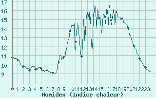 Courbe de l'humidex pour Saint Gervais (33)