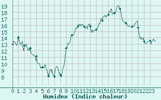 Courbe de l'humidex pour Grenoble/St-Etienne-St-Geoirs (38)