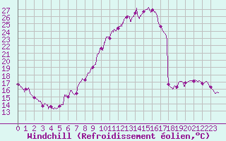 Courbe du refroidissement olien pour Nevers (58)