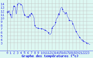 Courbe de tempratures pour Villar-d