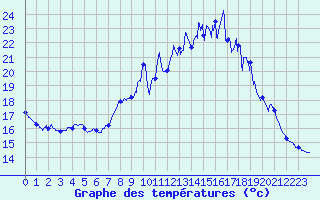 Courbe de tempratures pour Millau - Soulobres (12)