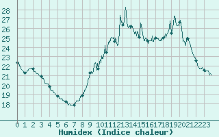 Courbe de l'humidex pour Ile d'Yeu - Saint-Sauveur (85)