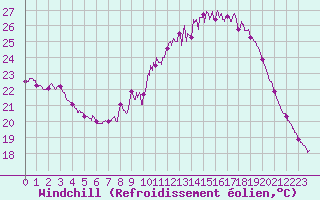 Courbe du refroidissement olien pour Berzme (07)