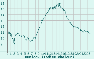 Courbe de l'humidex pour Visan (84)