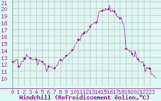Courbe du refroidissement olien pour Auxerre-Perrigny (89)