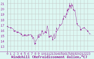 Courbe du refroidissement olien pour Saint-Quentin (02)
