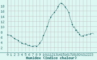 Courbe de l'humidex pour Vichy (03)