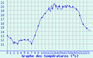 Courbe de tempratures pour Dax (40)