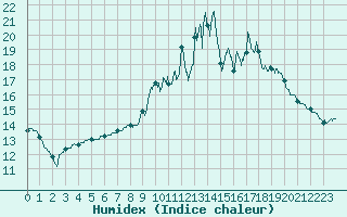 Courbe de l'humidex pour Montgivray (36)