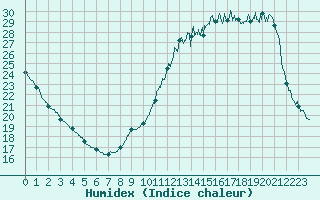 Courbe de l'humidex pour Fontaine-Gurin (49)