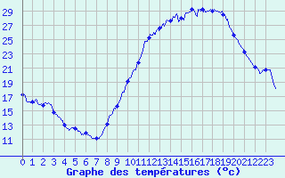 Courbe de tempratures pour Le Puy - Loudes (43)