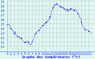 Courbe de tempratures pour Bziers Cap d