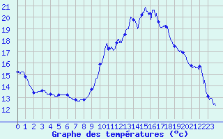 Courbe de tempratures pour Cuers (83)