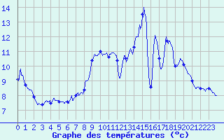 Courbe de tempratures pour Le Claux (15)