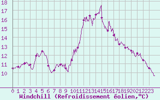 Courbe du refroidissement olien pour Lannion (22)