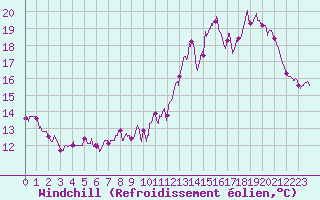 Courbe du refroidissement olien pour Uzerche (19)