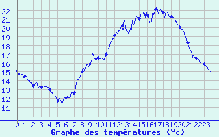 Courbe de tempratures pour Bdarieux (34)