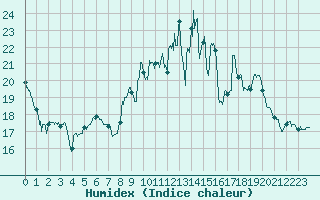 Courbe de l'humidex pour Luxeuil (70)