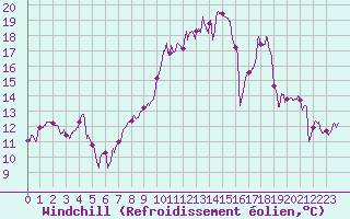 Courbe du refroidissement olien pour penoy (25)