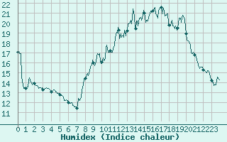 Courbe de l'humidex pour Orange (84)