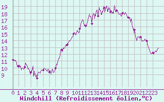 Courbe du refroidissement olien pour Lanvoc (29)