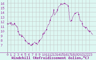 Courbe du refroidissement olien pour Le Touquet (62)