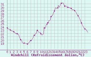Courbe du refroidissement olien pour Valence (26)