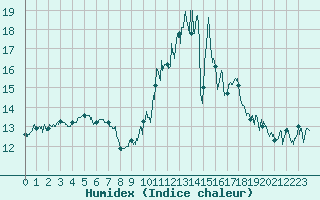 Courbe de l'humidex pour La Rochelle - Aerodrome (17)