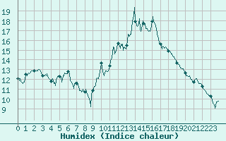 Courbe de l'humidex pour Boulogne (62)