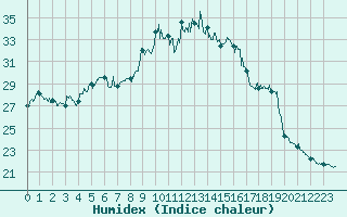 Courbe de l'humidex pour Montpellier (34)